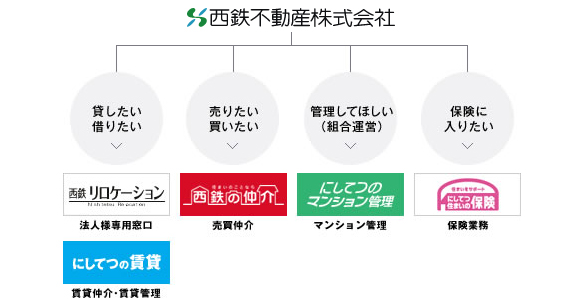 西鉄不動産株式会社グループ